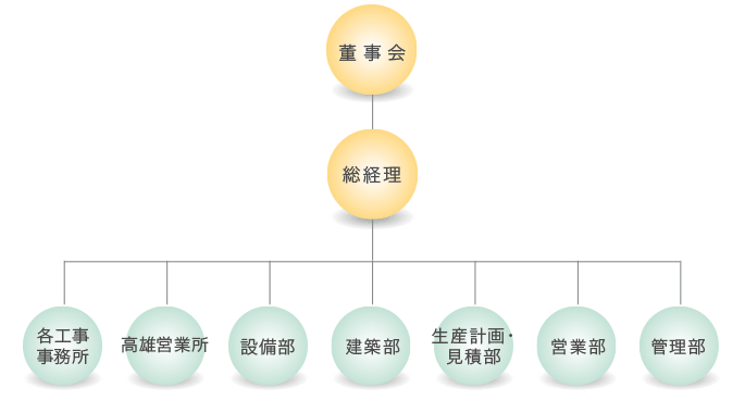 組織図